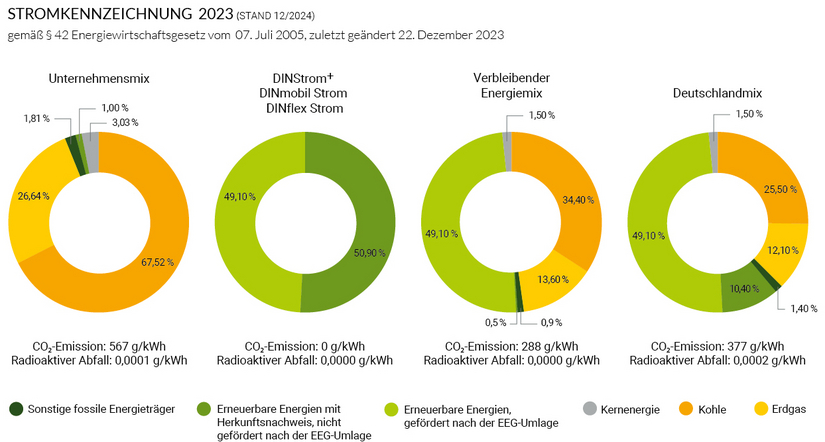 Stromkennzeichnung 2020